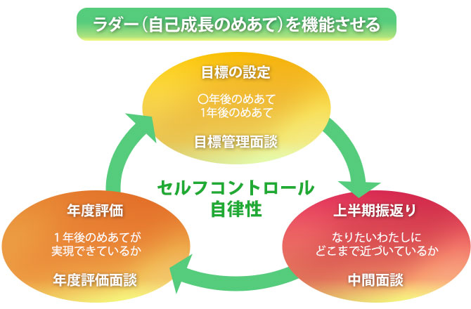 ラダー（自己成長のめあて）を機能させるイメージ図