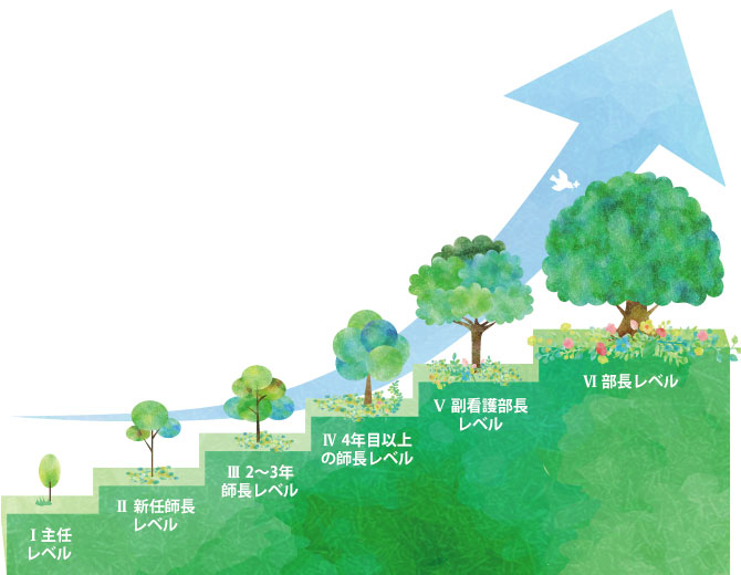 ラダー（自己成長のめあて）を機能させるイメージ図